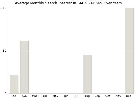Monthly average search interest in GM 20766569 part over years from 2013 to 2020.