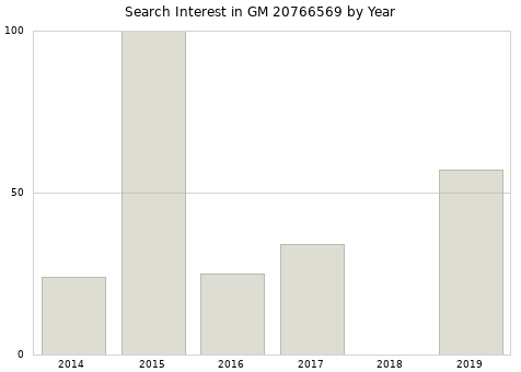 Annual search interest in GM 20766569 part.