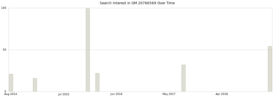 Search interest in GM 20766569 part aggregated by months over time.