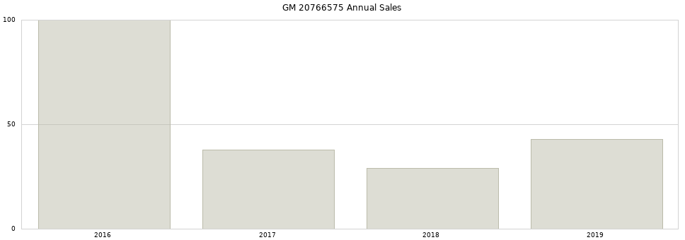 GM 20766575 part annual sales from 2014 to 2020.