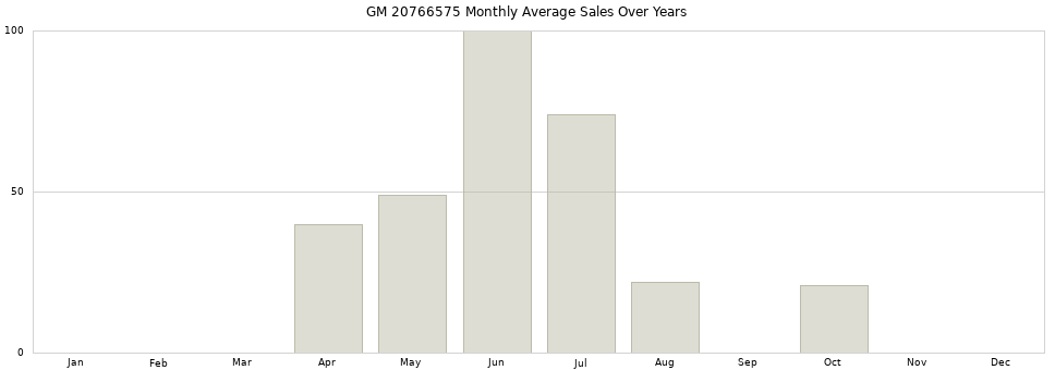 GM 20766575 monthly average sales over years from 2014 to 2020.