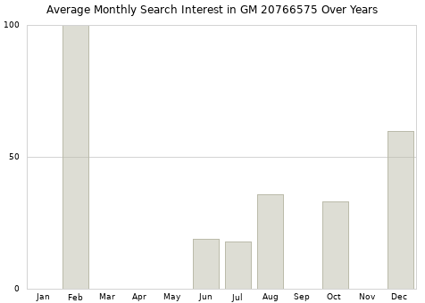 Monthly average search interest in GM 20766575 part over years from 2013 to 2020.