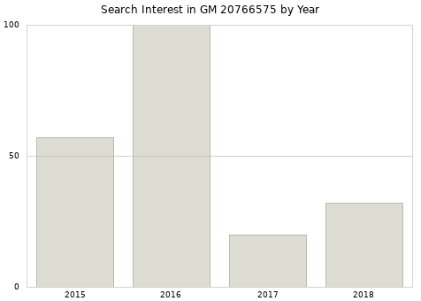 Annual search interest in GM 20766575 part.