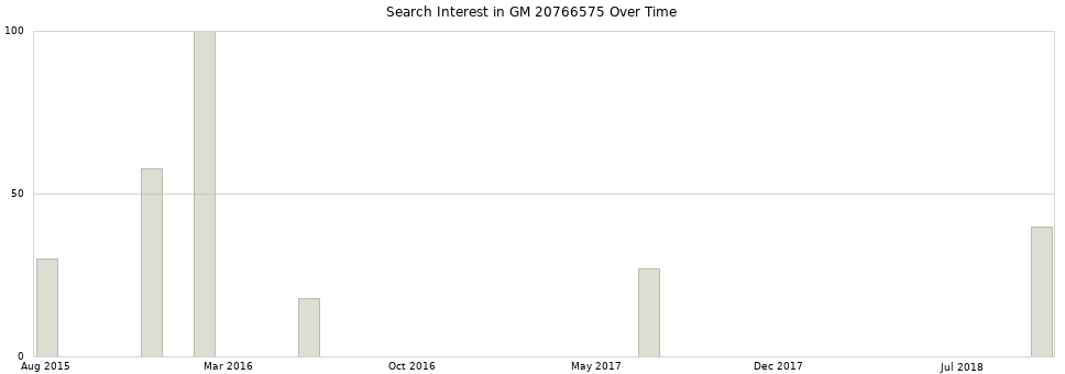 Search interest in GM 20766575 part aggregated by months over time.