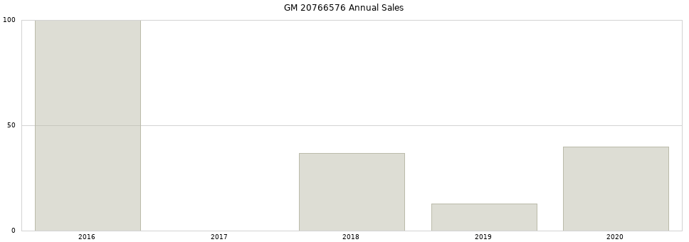 GM 20766576 part annual sales from 2014 to 2020.