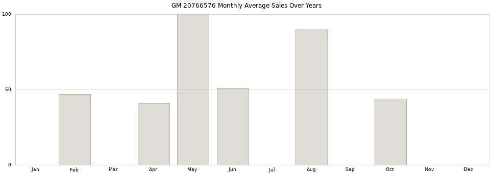 GM 20766576 monthly average sales over years from 2014 to 2020.