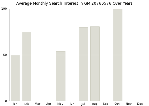 Monthly average search interest in GM 20766576 part over years from 2013 to 2020.