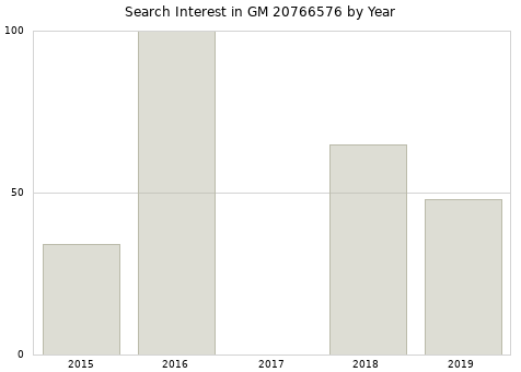 Annual search interest in GM 20766576 part.