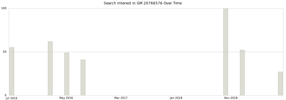Search interest in GM 20766576 part aggregated by months over time.