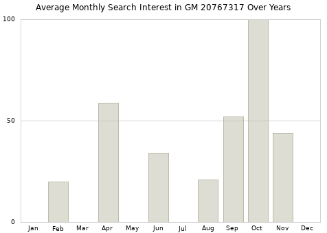 Monthly average search interest in GM 20767317 part over years from 2013 to 2020.