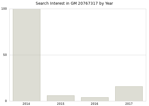 Annual search interest in GM 20767317 part.