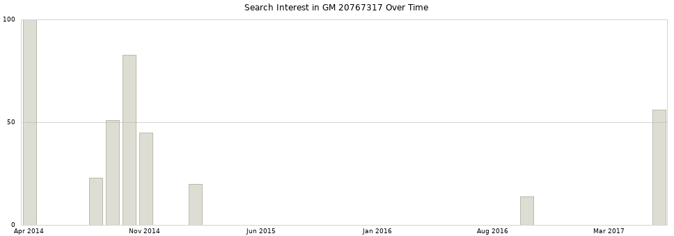 Search interest in GM 20767317 part aggregated by months over time.