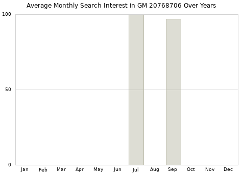 Monthly average search interest in GM 20768706 part over years from 2013 to 2020.