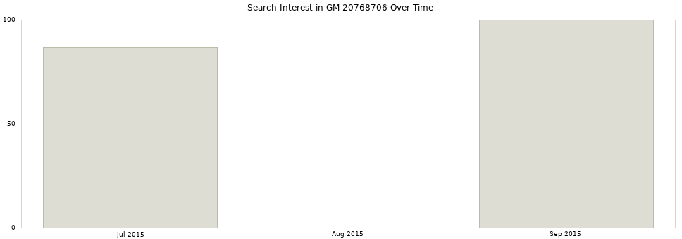 Search interest in GM 20768706 part aggregated by months over time.