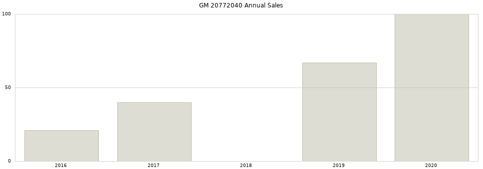 GM 20772040 part annual sales from 2014 to 2020.