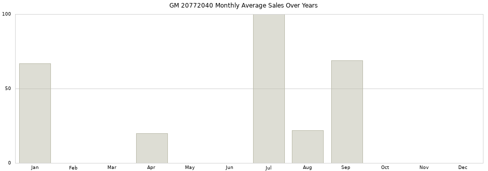 GM 20772040 monthly average sales over years from 2014 to 2020.