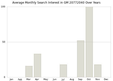 Monthly average search interest in GM 20772040 part over years from 2013 to 2020.