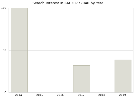 Annual search interest in GM 20772040 part.