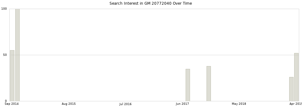 Search interest in GM 20772040 part aggregated by months over time.