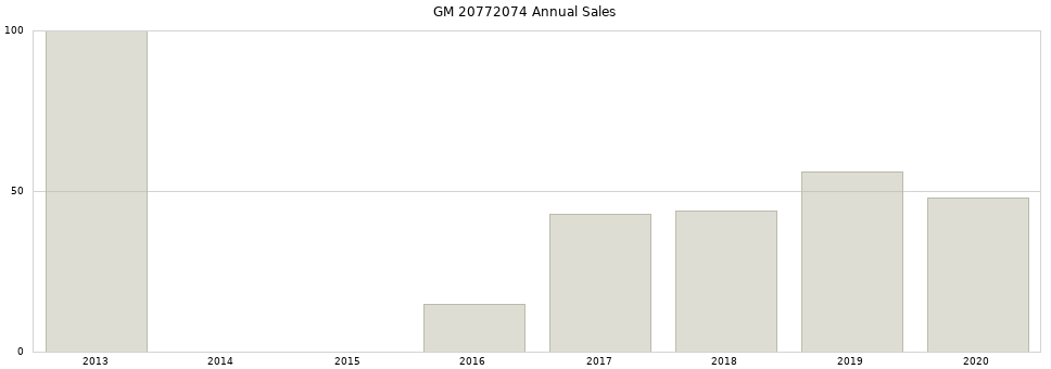 GM 20772074 part annual sales from 2014 to 2020.