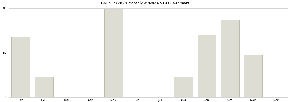 GM 20772074 monthly average sales over years from 2014 to 2020.