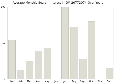Monthly average search interest in GM 20772074 part over years from 2013 to 2020.