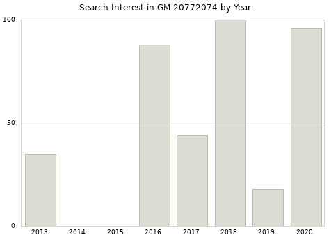 Annual search interest in GM 20772074 part.