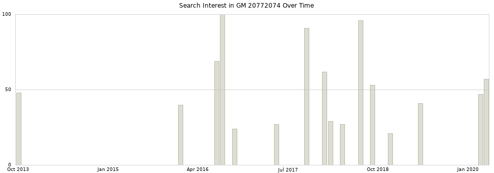 Search interest in GM 20772074 part aggregated by months over time.