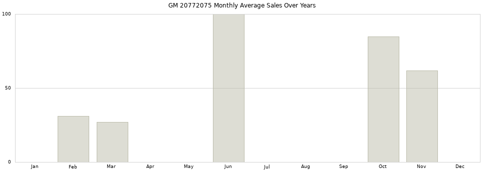 GM 20772075 monthly average sales over years from 2014 to 2020.