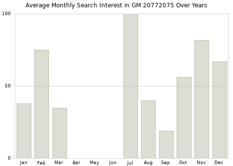 Monthly average search interest in GM 20772075 part over years from 2013 to 2020.