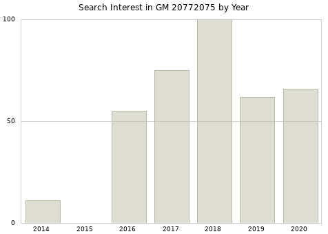 Annual search interest in GM 20772075 part.