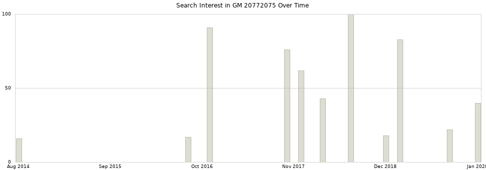 Search interest in GM 20772075 part aggregated by months over time.