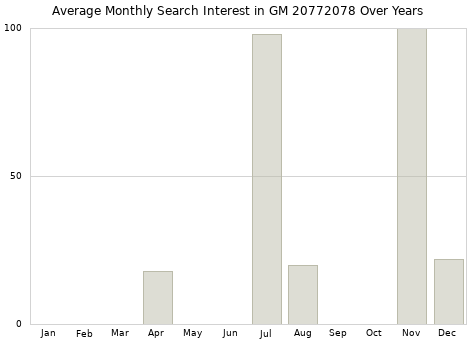 Monthly average search interest in GM 20772078 part over years from 2013 to 2020.