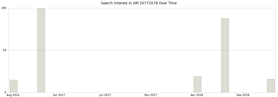 Search interest in GM 20772078 part aggregated by months over time.