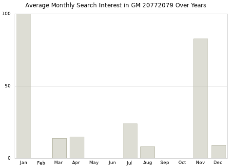 Monthly average search interest in GM 20772079 part over years from 2013 to 2020.