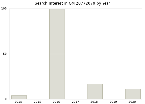 Annual search interest in GM 20772079 part.