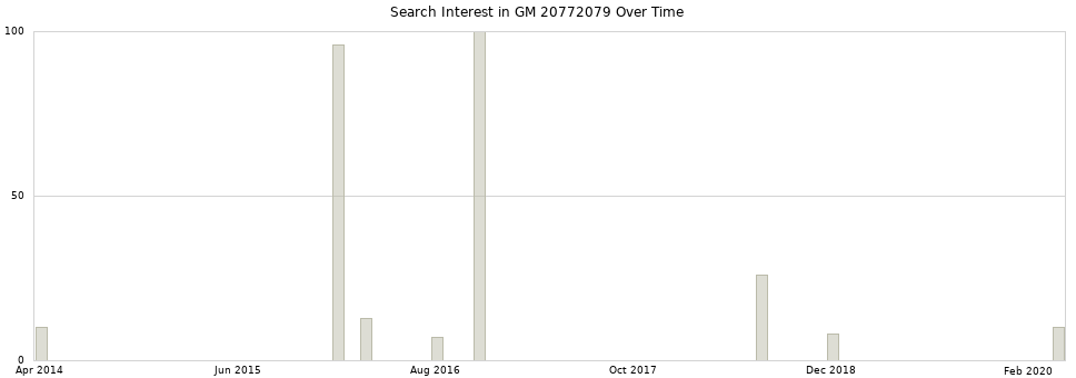 Search interest in GM 20772079 part aggregated by months over time.