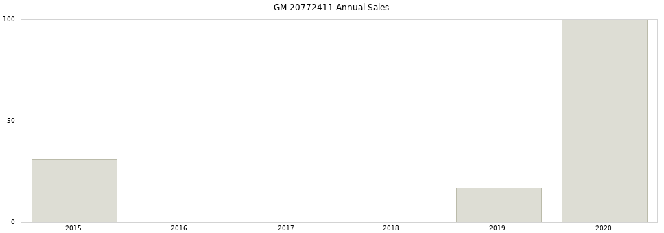 GM 20772411 part annual sales from 2014 to 2020.