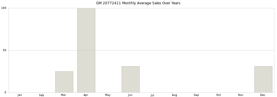 GM 20772411 monthly average sales over years from 2014 to 2020.
