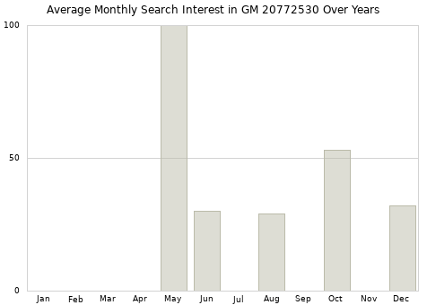 Monthly average search interest in GM 20772530 part over years from 2013 to 2020.