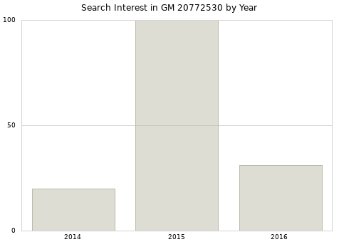Annual search interest in GM 20772530 part.