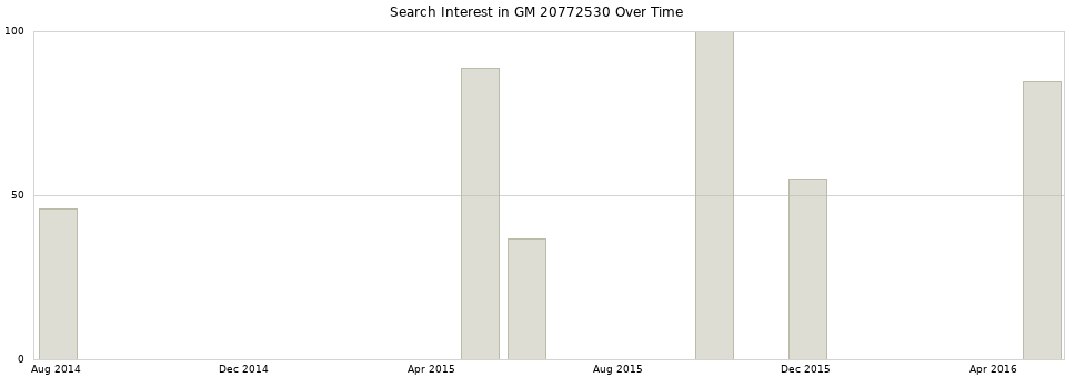 Search interest in GM 20772530 part aggregated by months over time.