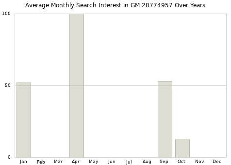 Monthly average search interest in GM 20774957 part over years from 2013 to 2020.