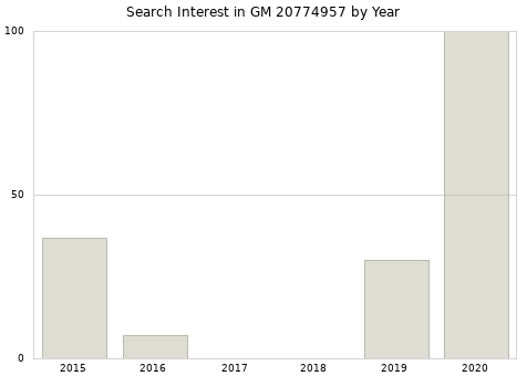 Annual search interest in GM 20774957 part.