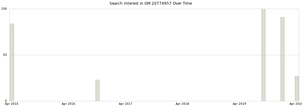 Search interest in GM 20774957 part aggregated by months over time.