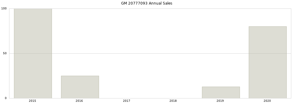 GM 20777093 part annual sales from 2014 to 2020.