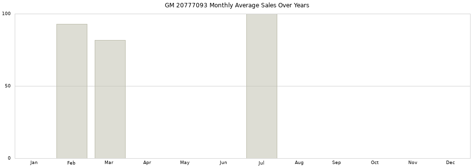 GM 20777093 monthly average sales over years from 2014 to 2020.