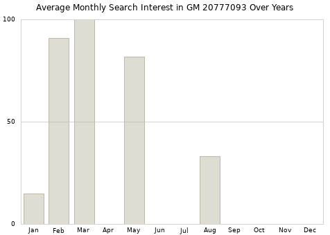 Monthly average search interest in GM 20777093 part over years from 2013 to 2020.