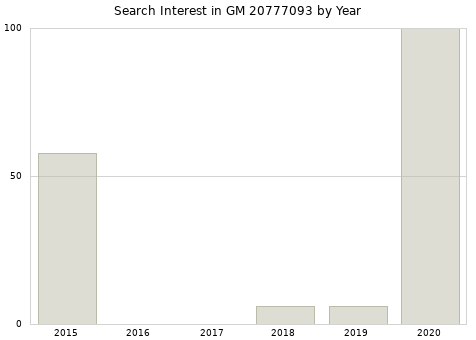 Annual search interest in GM 20777093 part.