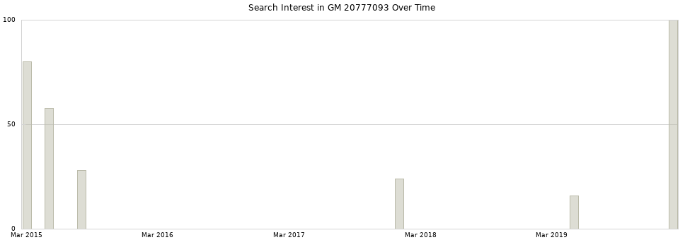 Search interest in GM 20777093 part aggregated by months over time.